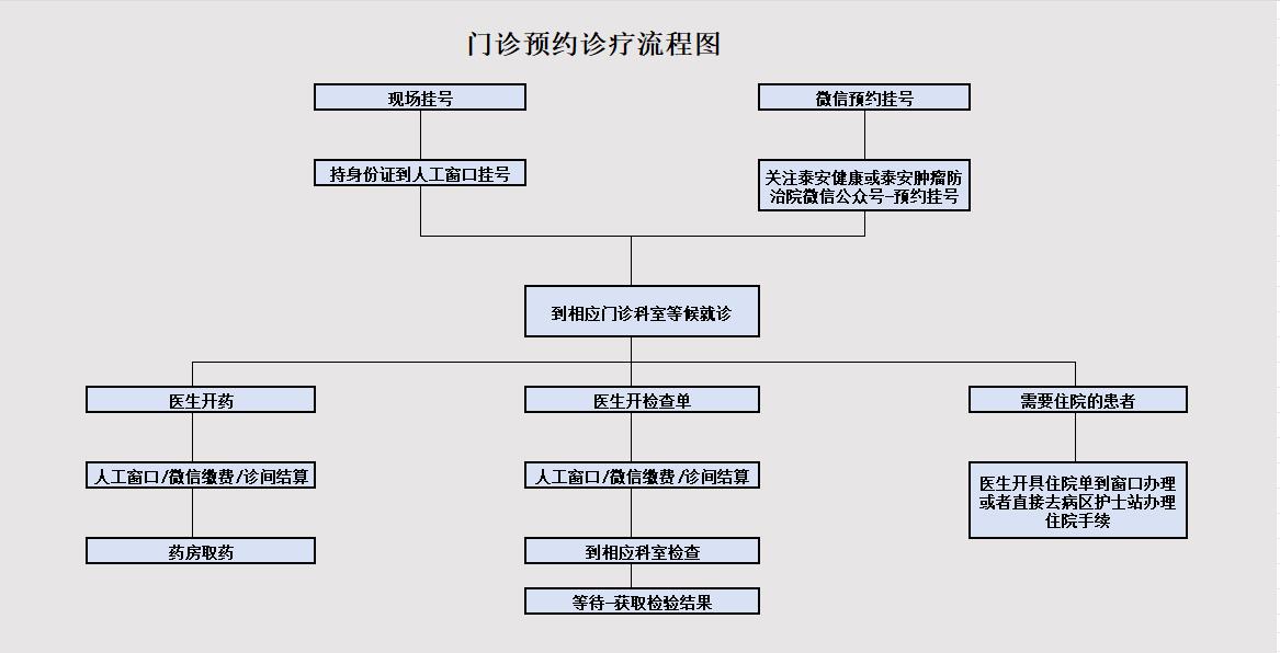 门诊预约诊疗流程图.jpg